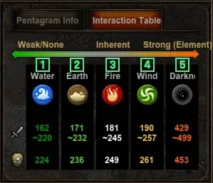 Pentagram Interaction Table